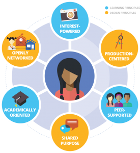 Connected Learning inforgraphic made by the Connected Learning Alliance (clalliance.org)